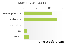 Oceny numeru telefonu 734133451