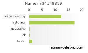 Oceny numeru telefonu 734148359