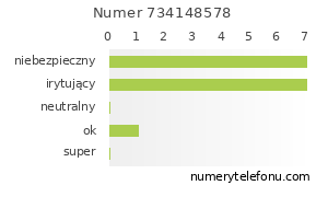 Oceny numeru telefonu 734148578