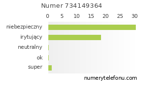Oceny numeru telefonu 734149364