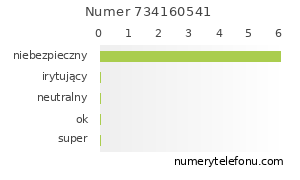 Oceny numeru telefonu 734160541
