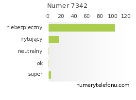 Oceny numeru telefonu 7342