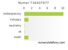 Oceny numeru telefonu 734407977