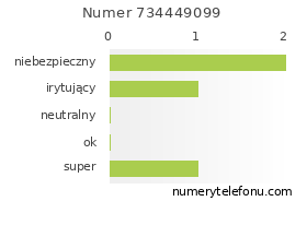 Oceny numeru telefonu 734449099