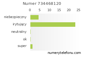 Oceny numeru telefonu 734468120