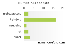 Oceny numeru telefonu 734565409