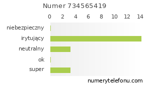 Oceny numeru telefonu 734565419