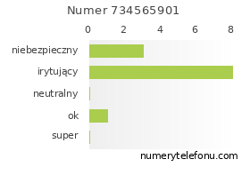 Oceny numeru telefonu 734565901