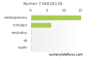 Oceny numeru telefonu 734818126