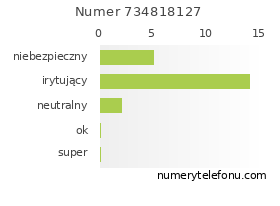 Oceny numeru telefonu 734818127