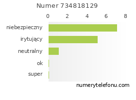 Oceny numeru telefonu 734818129
