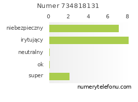 Oceny numeru telefonu 734818131