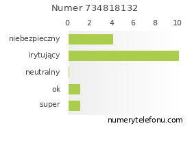 Oceny numeru telefonu 734818132