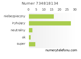 Oceny numeru telefonu 734818134