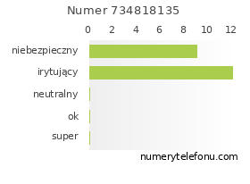 Oceny numeru telefonu 734818135