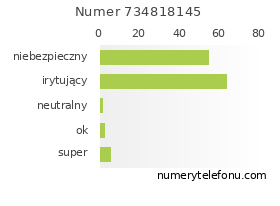 Oceny numeru telefonu 734818145