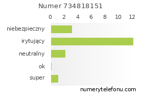 Oceny numeru telefonu 734818151