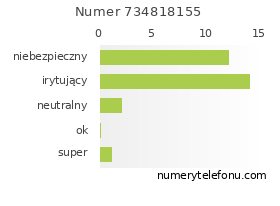 Oceny numeru telefonu 734818155