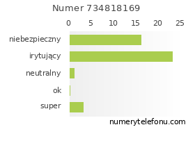 Oceny numeru telefonu 734818169