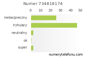 Oceny numeru telefonu 734818174