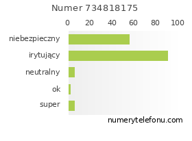 Oceny numeru telefonu 734818175