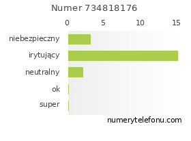 Oceny numeru telefonu 734818176