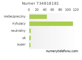 Oceny numeru telefonu 734818181