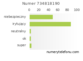 Oceny numeru telefonu 734818190