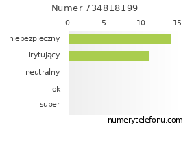 Oceny numeru telefonu 734818199