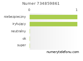 Oceny numeru telefonu 734859861