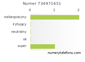 Oceny numeru telefonu 734971651