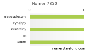 Oceny numeru telefonu 7350