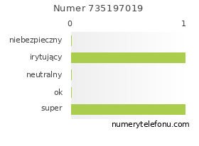 Oceny numeru telefonu 735197019