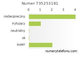 Oceny numeru telefonu 735253181