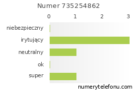 Oceny numeru telefonu 735254862