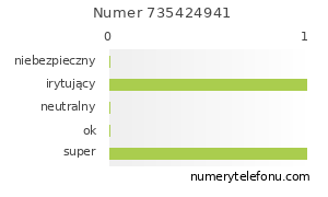 Oceny numeru telefonu 735424941