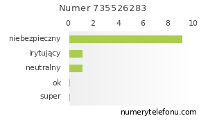 Oceny numeru telefonu 735526283