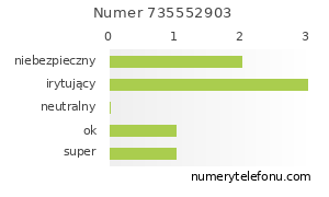 Oceny numeru telefonu 735552903