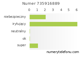 Oceny numeru telefonu 735916889