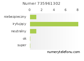 Oceny numeru telefonu 735961302