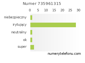 Oceny numeru telefonu 735961315