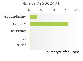 Oceny numeru telefonu 735962471