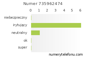 Oceny numeru telefonu 735962474