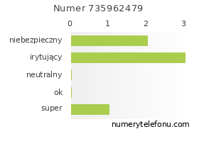Oceny numeru telefonu 735962479