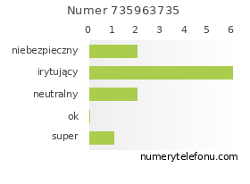 Oceny numeru telefonu 735963735