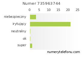 Oceny numeru telefonu 735963744