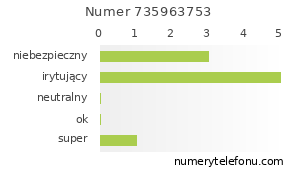 Oceny numeru telefonu 735963753