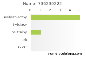 Oceny numeru telefonu 736239222