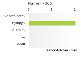 Oceny numeru telefonu 7365