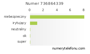 Oceny numeru telefonu 736864339